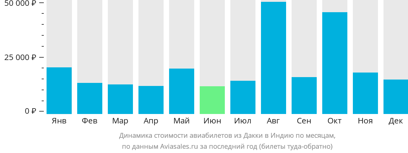 Динамика стоимости авиабилетов из Дакки в Индию по месяцам