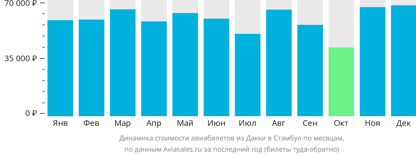 Динамика стоимости авиабилетов из Дакки в Стамбул по месяцам