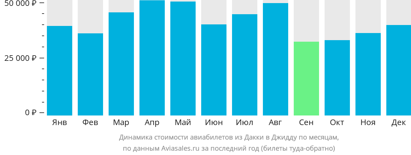 Динамика стоимости авиабилетов из Дакки в Джидду по месяцам