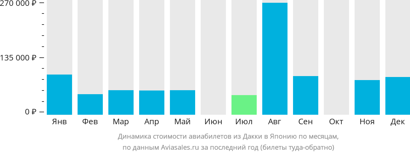 Динамика стоимости авиабилетов из Дакки в Японию по месяцам