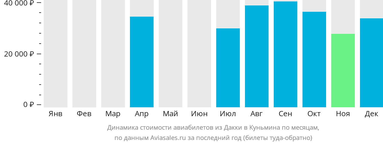 Динамика стоимости авиабилетов из Дакки в Куньмина по месяцам