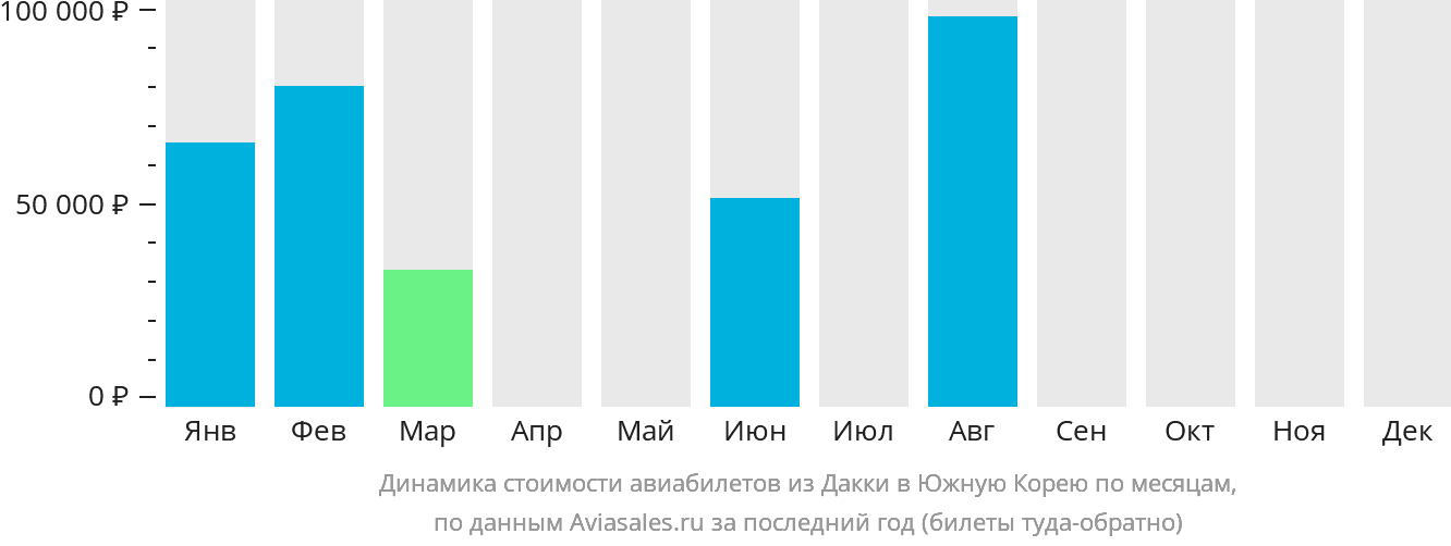 Динамика стоимости авиабилетов из Дакки в Южную Корею по месяцам