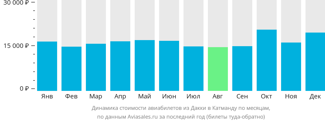 Динамика стоимости авиабилетов из Дакки в Катманду по месяцам