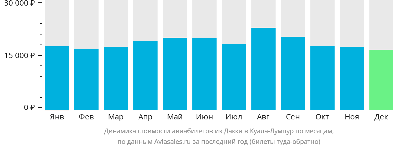Динамика стоимости авиабилетов из Дакки в Куала-Лумпур по месяцам