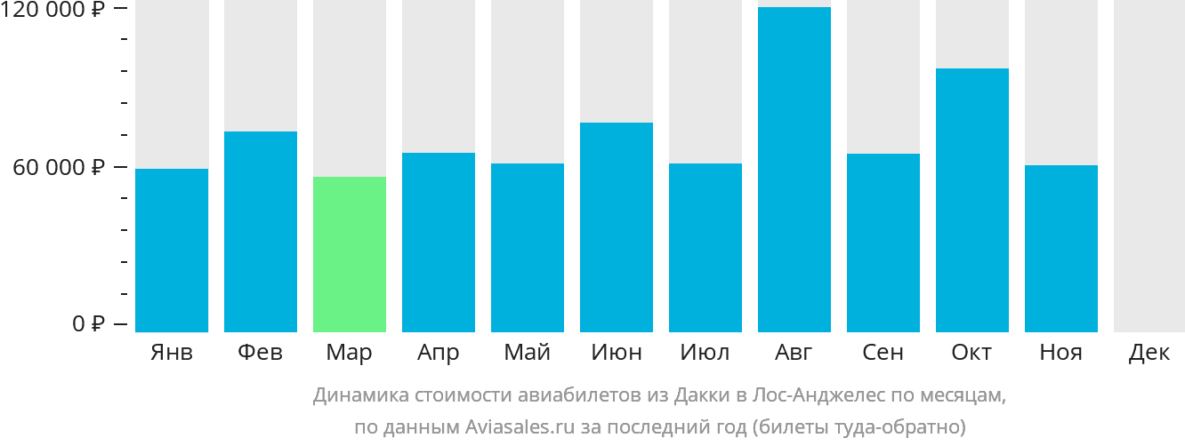 Динамика стоимости авиабилетов из Дакки в Лос-Анджелес по месяцам