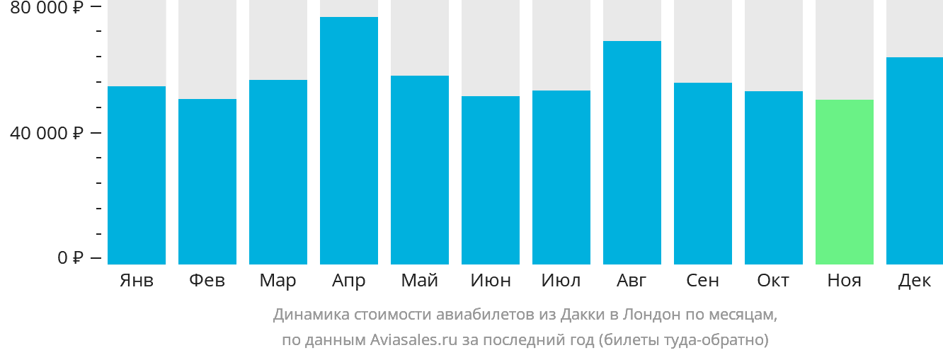 Динамика стоимости авиабилетов из Дакки в Лондон по месяцам