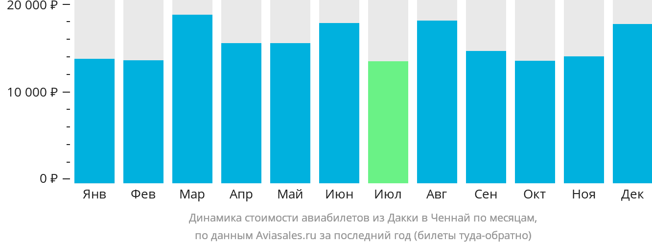 Динамика стоимости авиабилетов из Дакки в Ченнай по месяцам