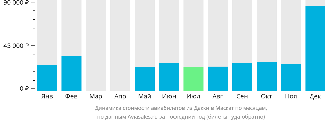 Динамика стоимости авиабилетов из Дакки в Маскат по месяцам