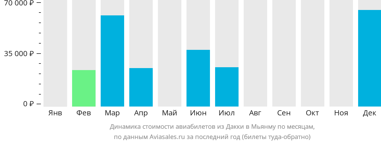 Динамика стоимости авиабилетов из Дакки в Мьянму по месяцам