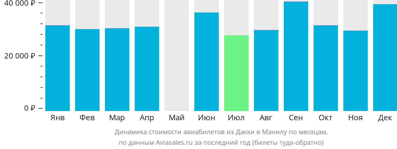 Динамика стоимости авиабилетов из Дакки в Манилу по месяцам