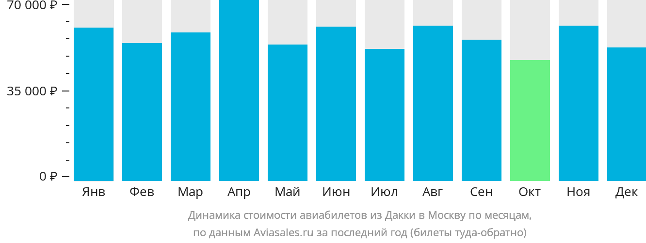 Динамика стоимости авиабилетов из Дакки в Москву по месяцам