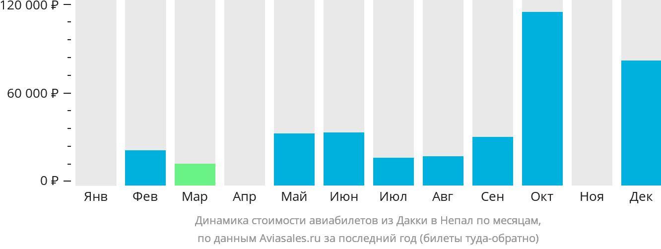 Динамика стоимости авиабилетов из Дакки в Непал по месяцам