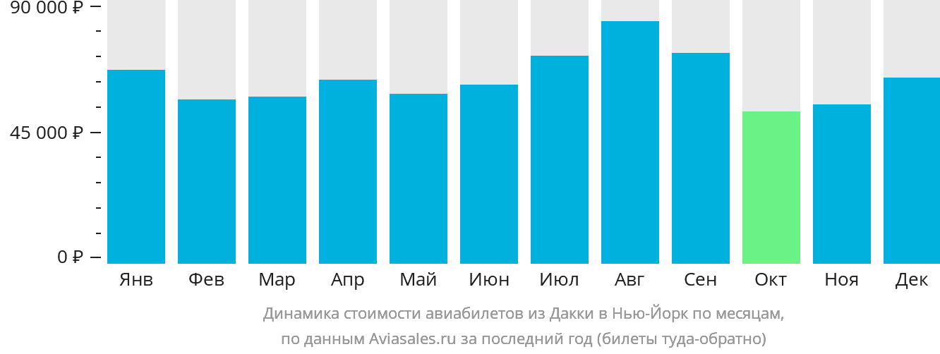 Динамика стоимости авиабилетов из Дакки в Нью-Йорк по месяцам