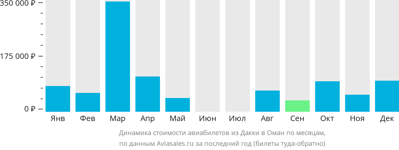 Динамика стоимости авиабилетов из Дакки в Оман по месяцам