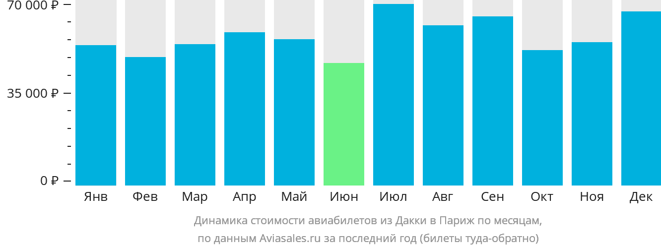 Динамика стоимости авиабилетов из Дакки в Париж по месяцам