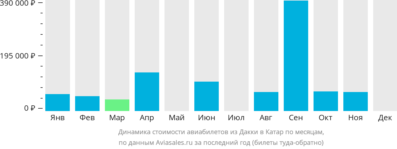 Динамика стоимости авиабилетов из Дакки в Катар по месяцам