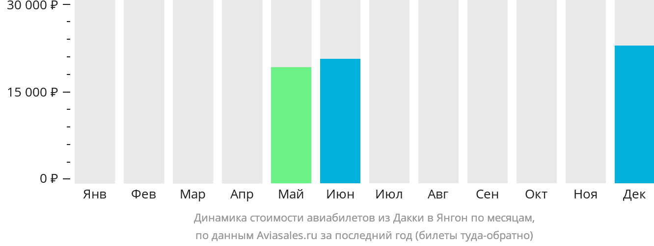Динамика стоимости авиабилетов из Дакки в Янгон по месяцам