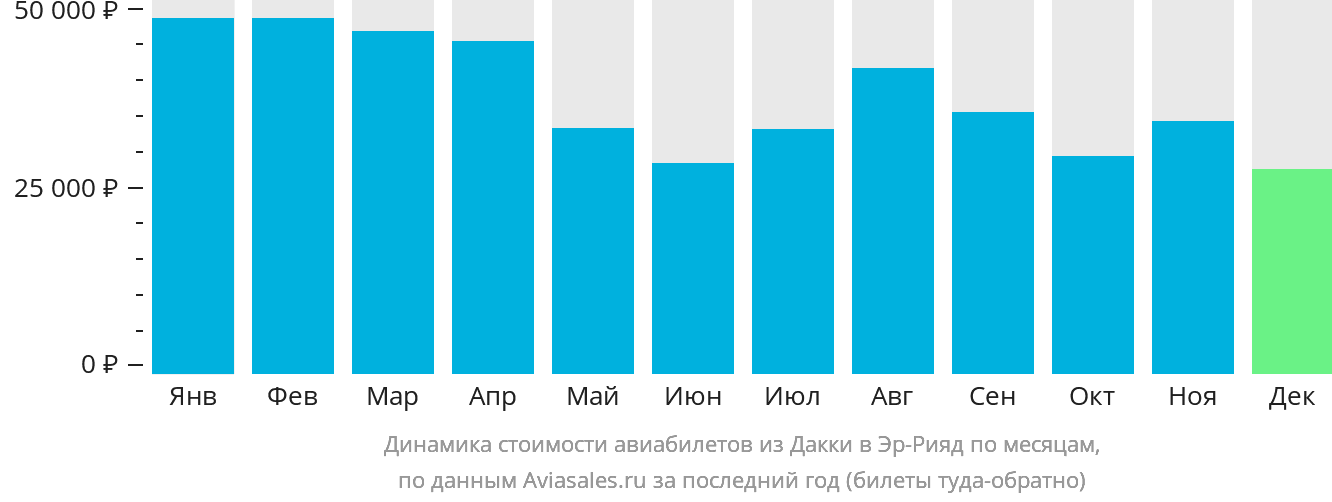 Динамика стоимости авиабилетов из Дакки в Эр-Рияд по месяцам