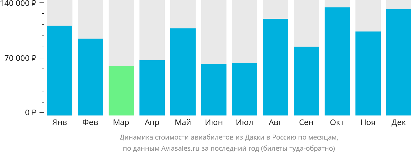Динамика стоимости авиабилетов из Дакки в Россию по месяцам