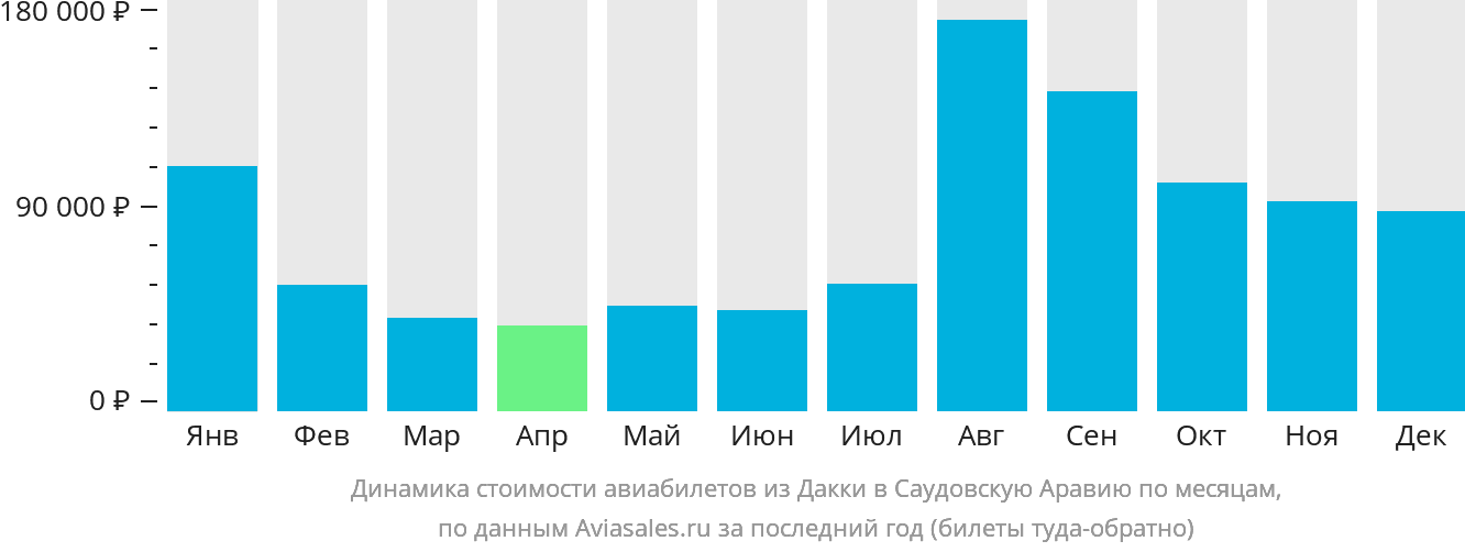 Динамика стоимости авиабилетов из Дакки в Саудовскую Аравию по месяцам