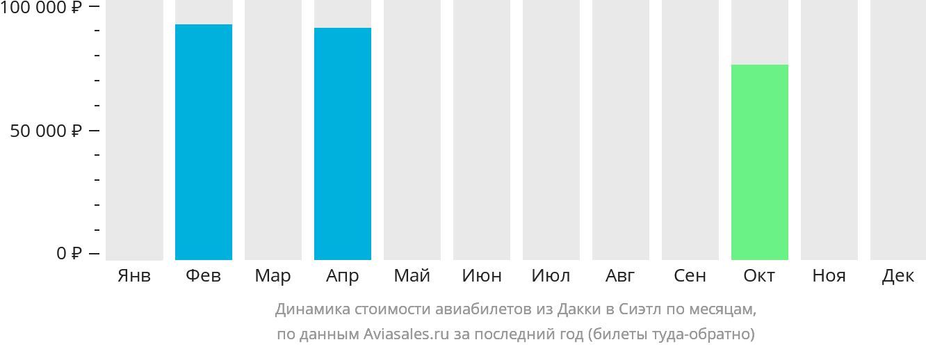 Динамика стоимости авиабилетов из Дакки в Сиэтл по месяцам