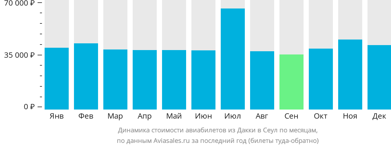 Динамика стоимости авиабилетов из Дакки в Сеул по месяцам