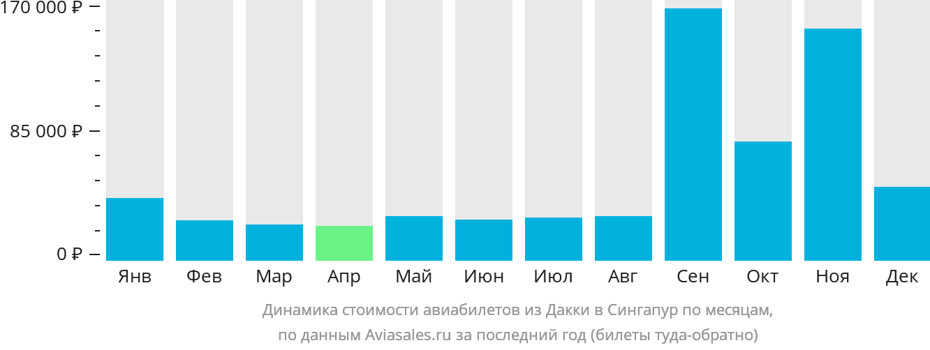 Динамика стоимости авиабилетов из Дакки в Сингапур по месяцам