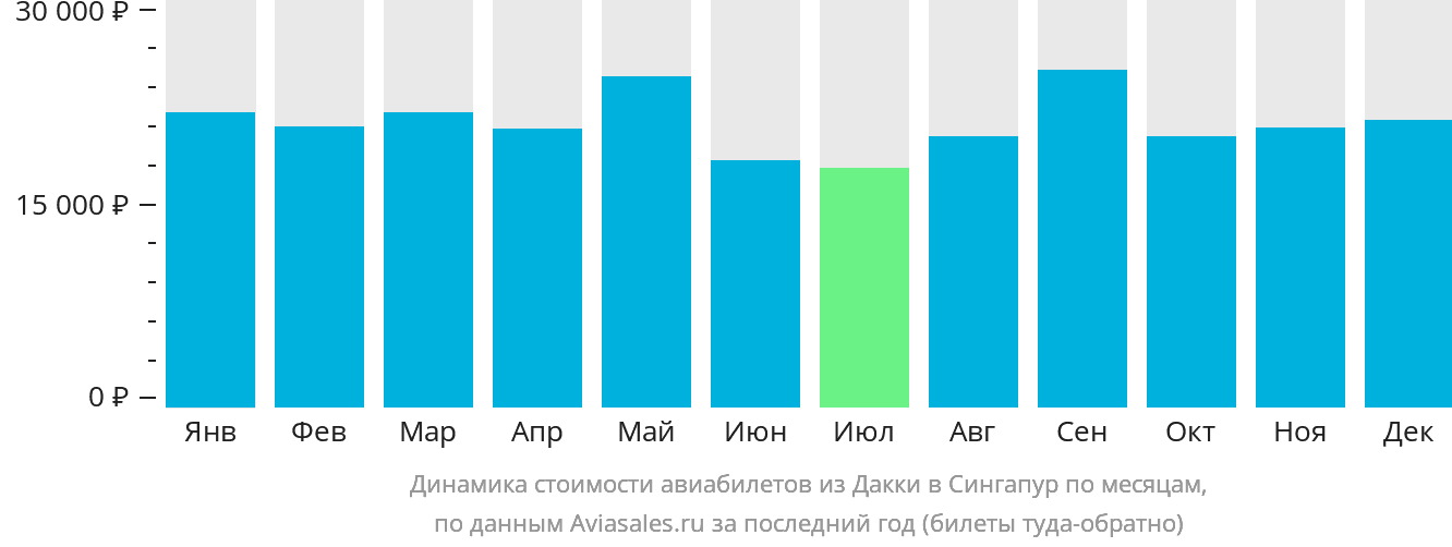 Динамика стоимости авиабилетов из Дакки в Сингапур по месяцам