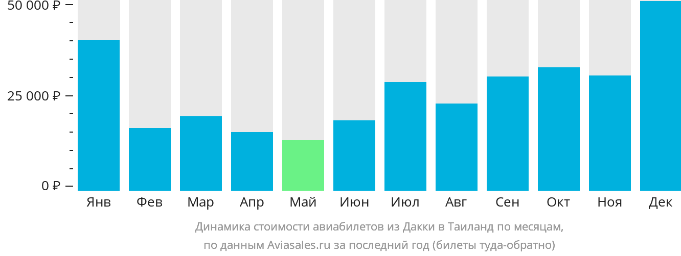 Динамика стоимости авиабилетов из Дакки в Таиланд по месяцам