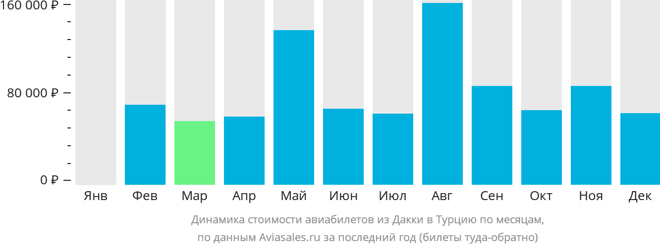 Динамика стоимости авиабилетов из Дакки в Турцию по месяцам