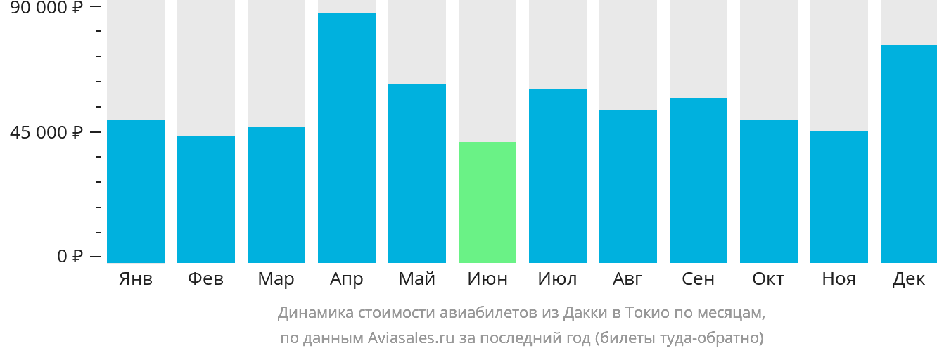 Динамика стоимости авиабилетов из Дакки в Токио по месяцам