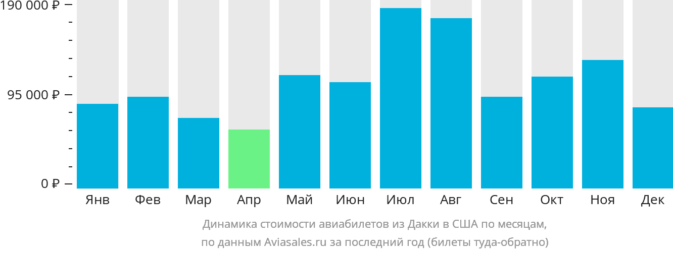 Динамика стоимости авиабилетов из Дакки в США по месяцам