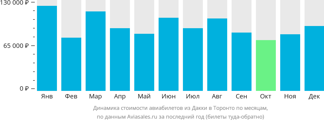 Динамика стоимости авиабилетов из Дакки в Торонто по месяцам