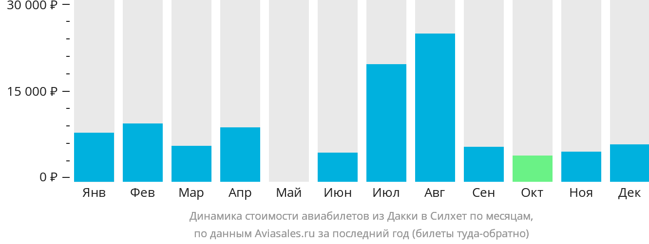 Динамика стоимости авиабилетов из Дакки в Силхет по месяцам