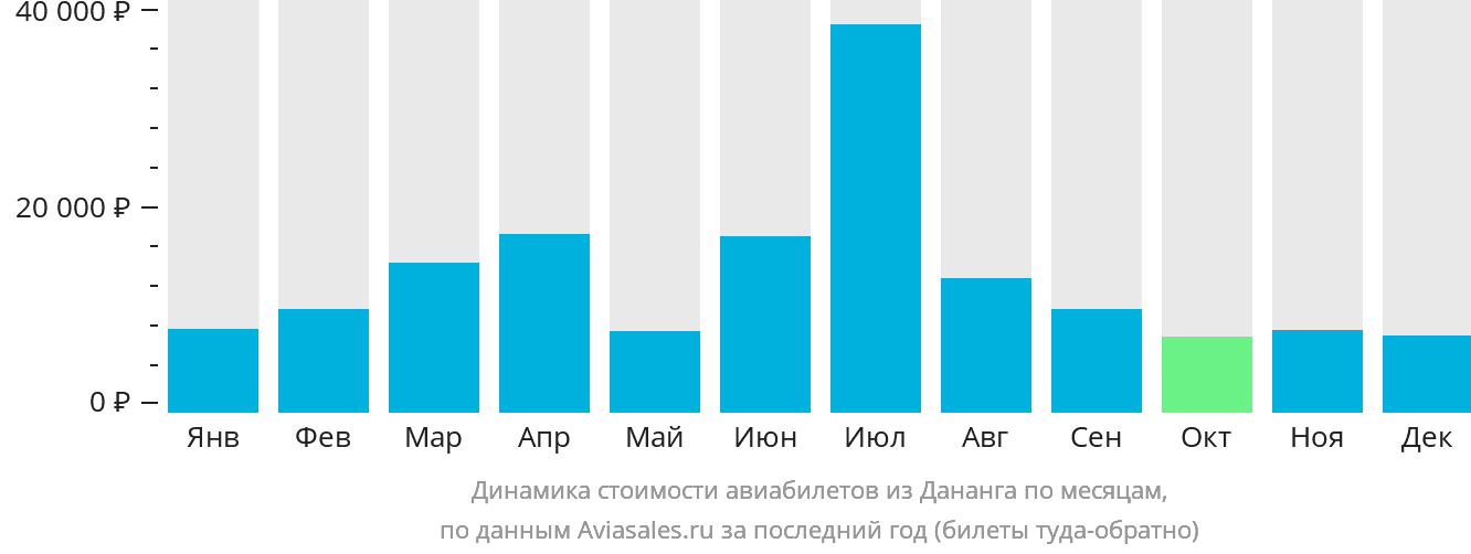 Динамика стоимости авиабилетов из Дананга по месяцам