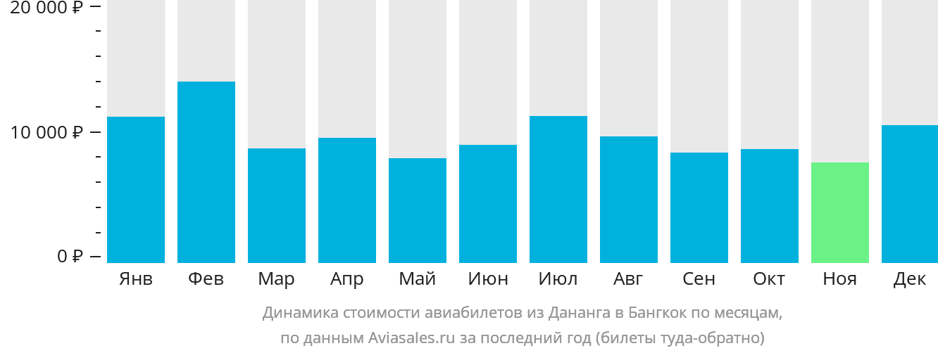 Динамика стоимости авиабилетов из Дананга в Бангкок по месяцам