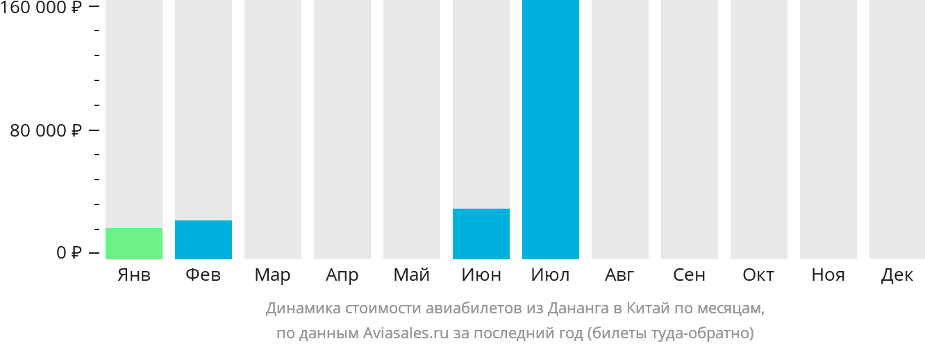 Динамика стоимости авиабилетов из Дананга в Китай по месяцам