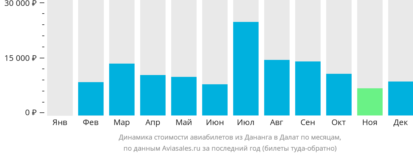 Динамика стоимости авиабилетов из Дананга в Далат по месяцам