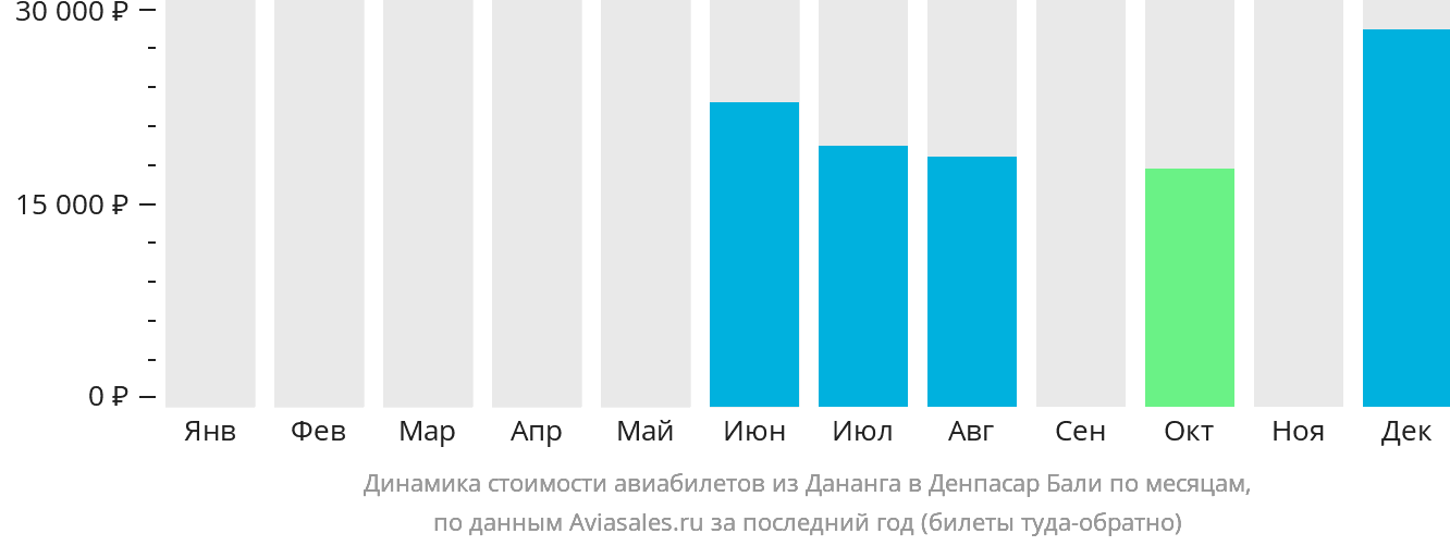 Динамика стоимости авиабилетов из Дананга в Денпасар (Бали) по месяцам