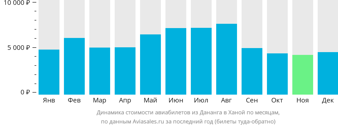Динамика стоимости авиабилетов из Дананга в Ханой по месяцам