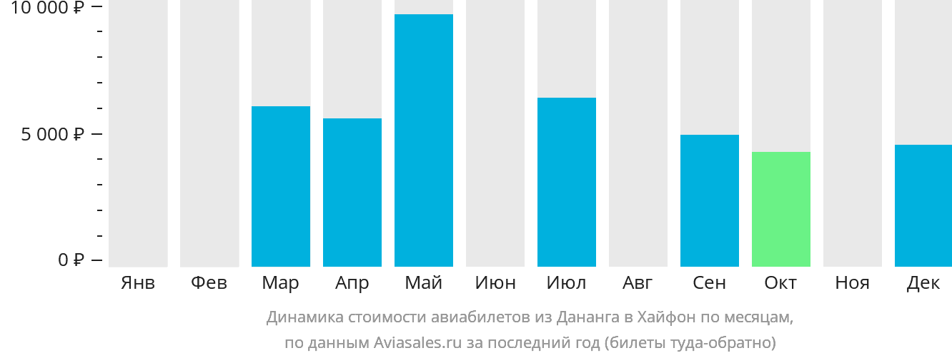 Динамика стоимости авиабилетов из Дананга в Хайфон по месяцам