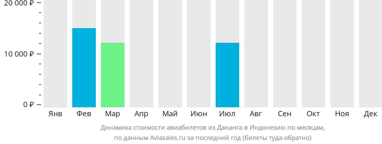Динамика стоимости авиабилетов из Дананга в Индонезию по месяцам