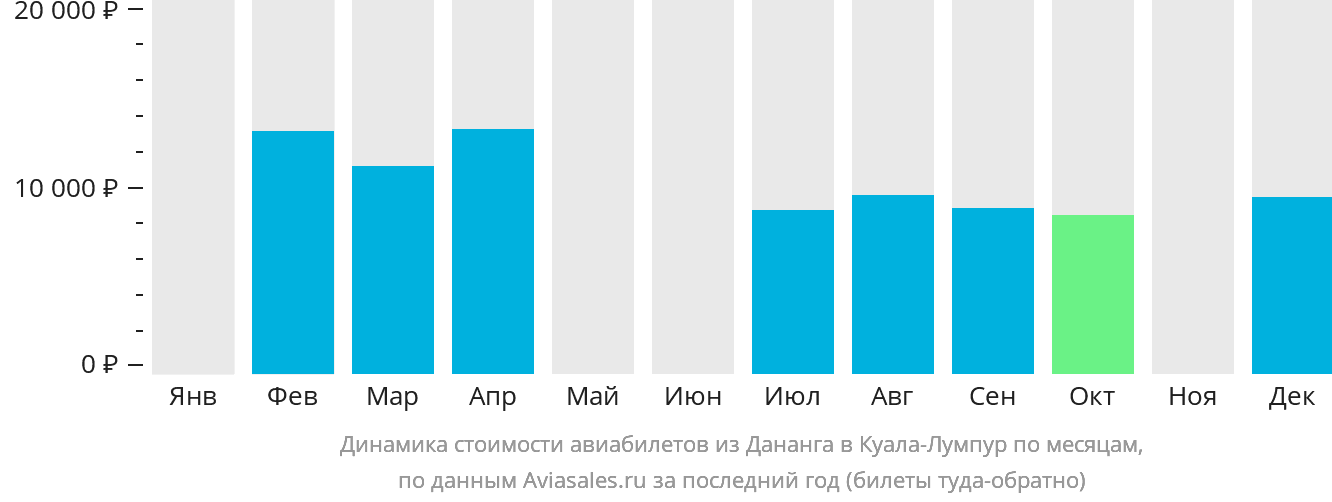 Динамика стоимости авиабилетов из Дананга в Куала-Лумпур по месяцам