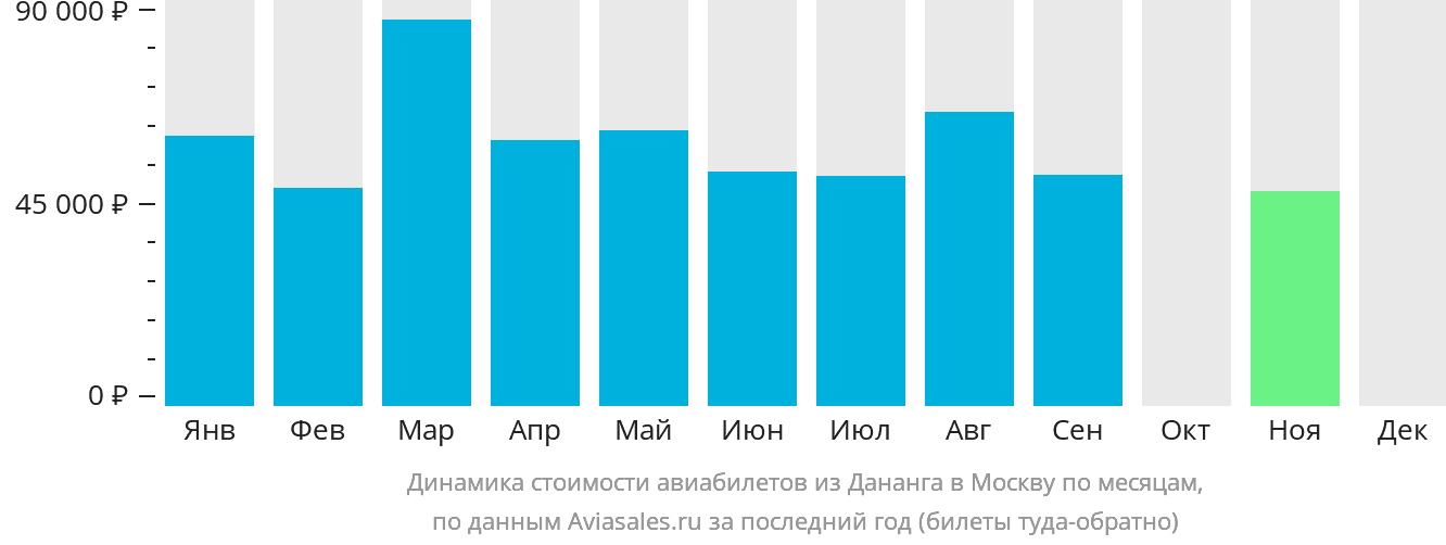 Динамика стоимости авиабилетов из Дананга в Москву по месяцам