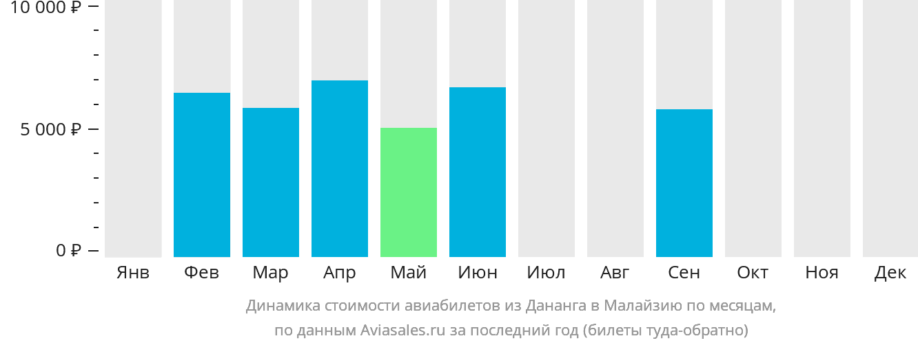 Динамика стоимости авиабилетов из Дананга в Малайзию по месяцам
