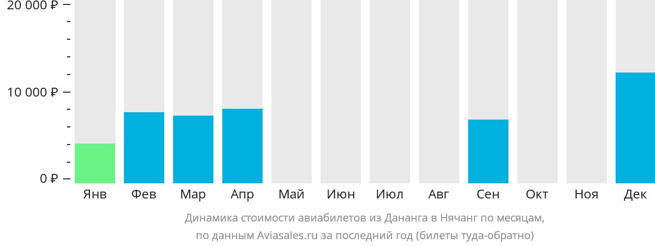 Динамика стоимости авиабилетов из Дананга в Нячанг по месяцам