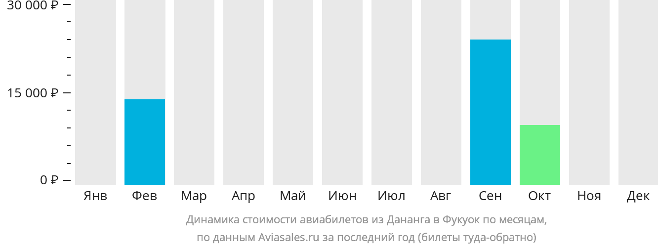 Динамика стоимости авиабилетов из Дананга в Фукуок по месяцам