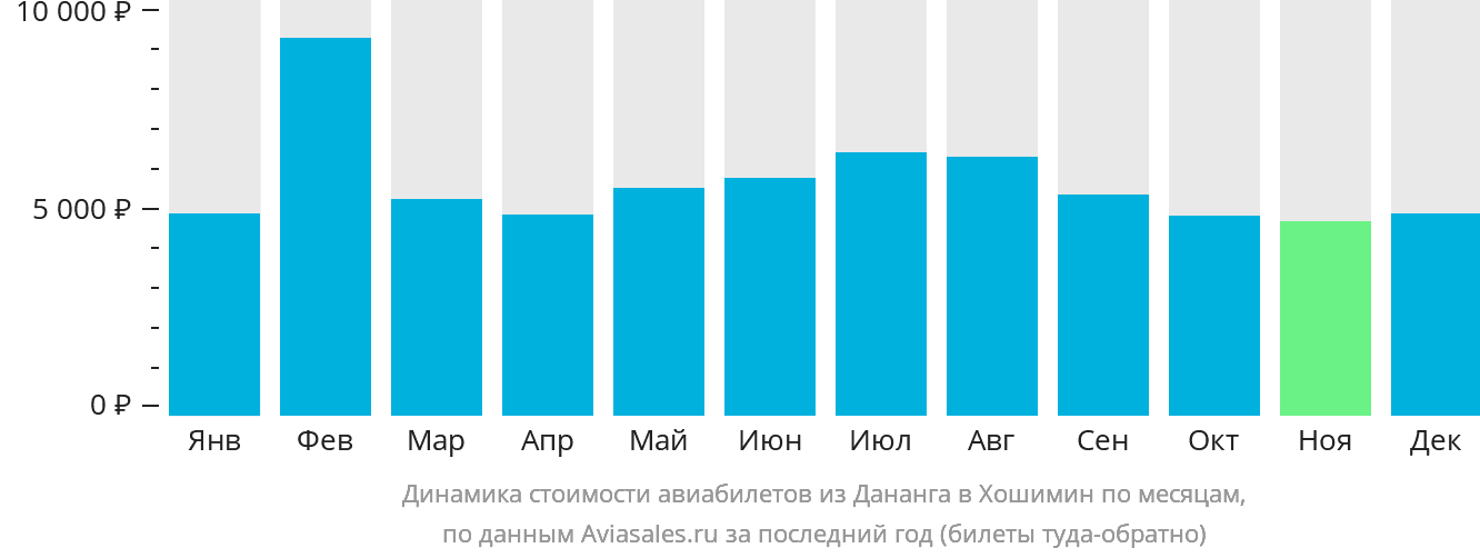 Динамика стоимости авиабилетов из Дананга в Хошимин по месяцам