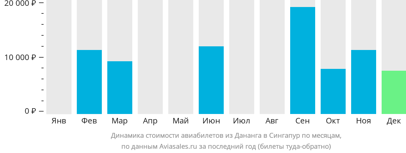 Динамика стоимости авиабилетов из Дананга в Сингапур по месяцам