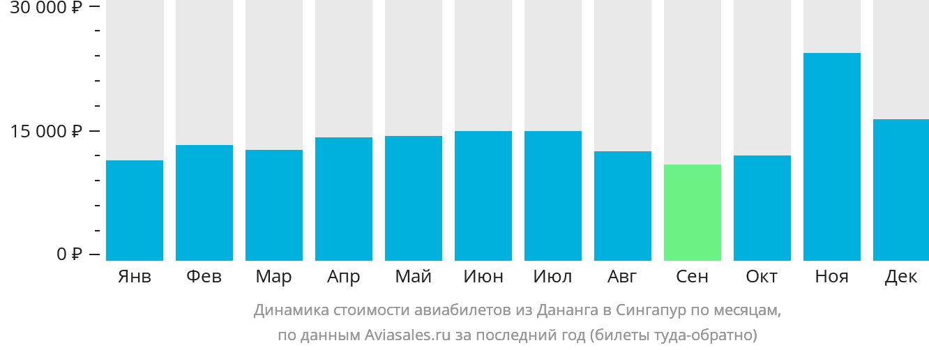 Динамика стоимости авиабилетов из Дананга в Сингапур по месяцам